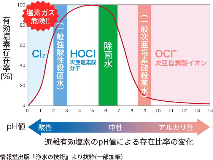 遊離有効塩素のpH値による存在比率の変化